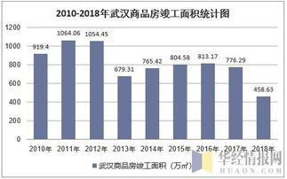 2018年武漢市房地產(chǎn)開發(fā)經(jīng)營情況綜合分析 投資、施工、銷售與價(jià)格走勢